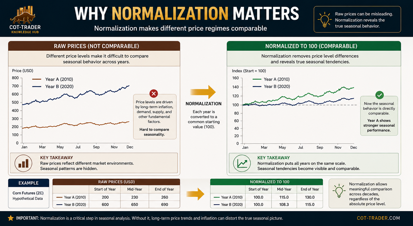why-normalization-matters-seasonality.jpg why-normalization-matters-seasonality.jpg