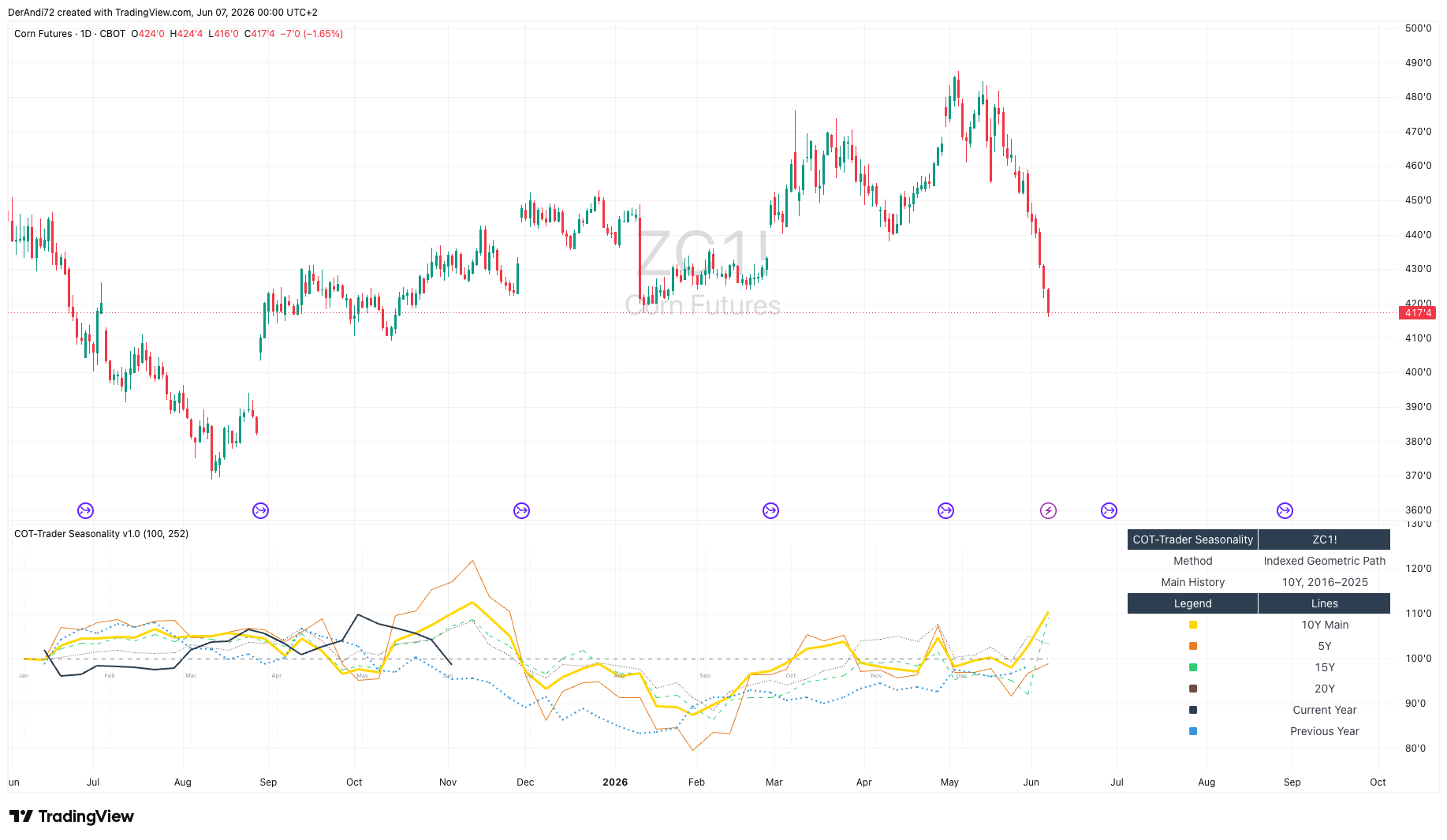 cot-trader-seasonality-indicator-corn-zc1 cot-trader-seasonality-indicator-corn-zc1